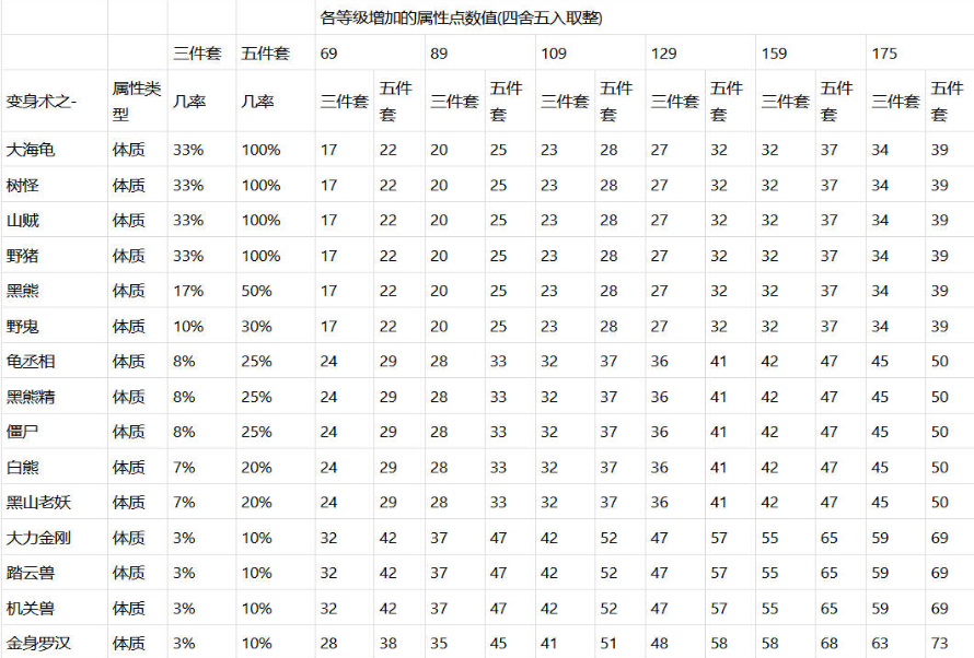 梦幻西游体质套加什么属性